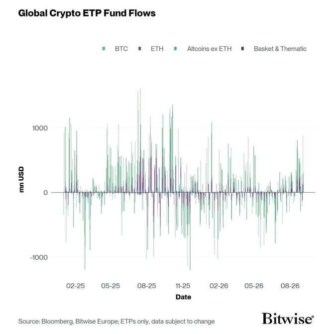 All Crypto ETP Funds Fund Flows Daily short