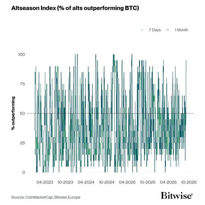 Altseason Index short
