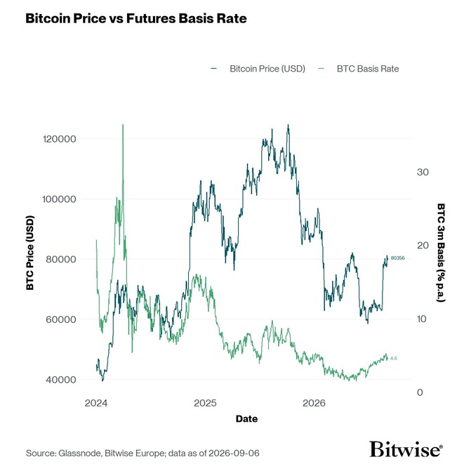 BTC 3m Basis