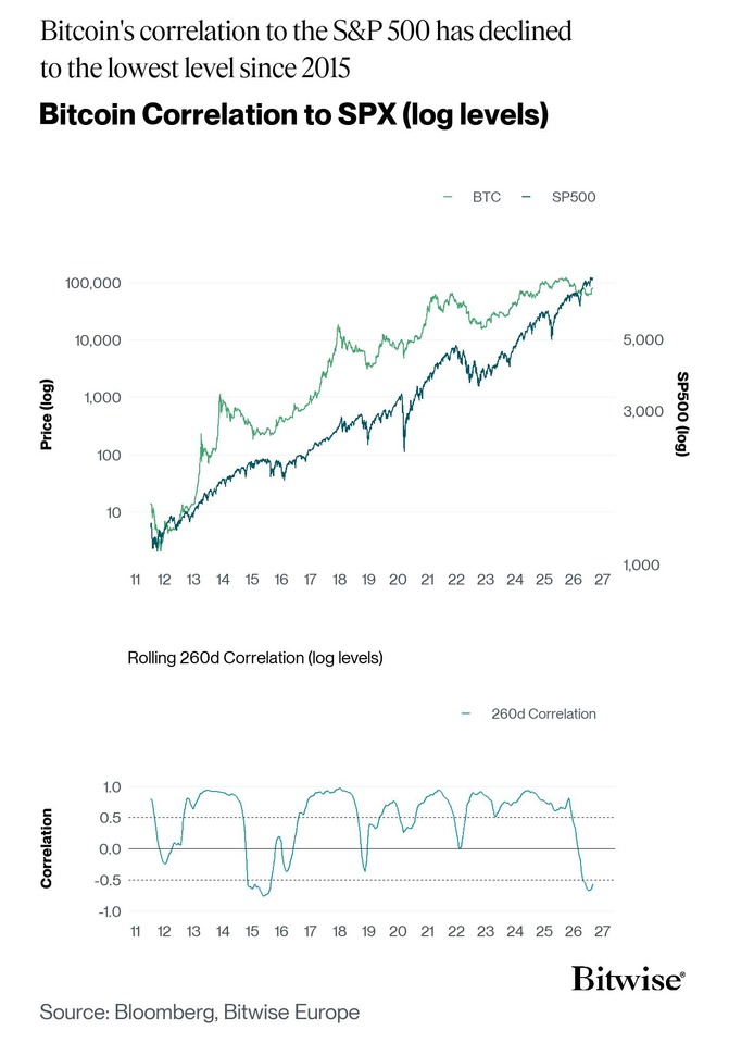 Bitcoin Correlation to SPX