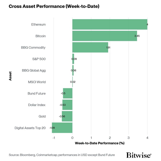 Cross Asset Week to Date Performance