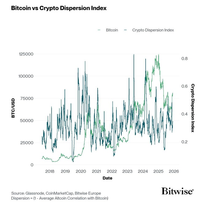 Crypto Dispersion vs Bitcoin short