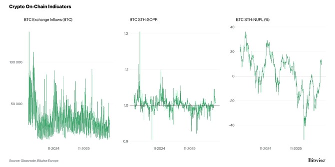Crypto Market Compass OnChain Indicators