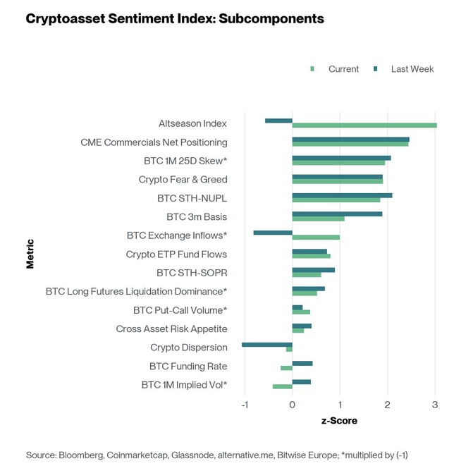 Crypto Sentiment Index Bar Chart