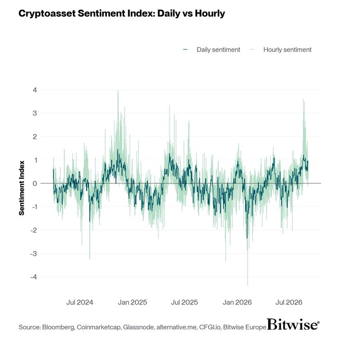 Crypto Sentiment Index Daily vs Hourly