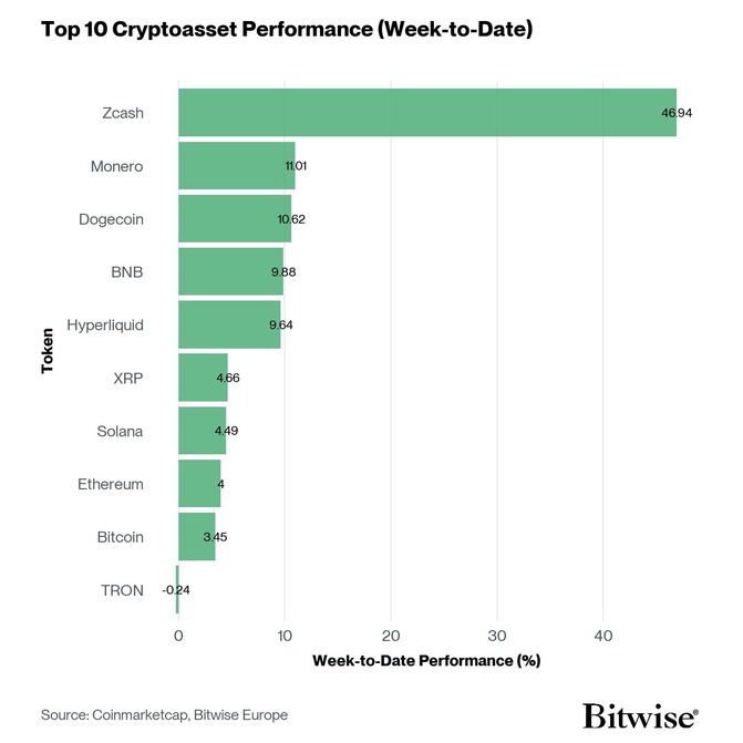 Crypto Top 10 Week to Date Performance