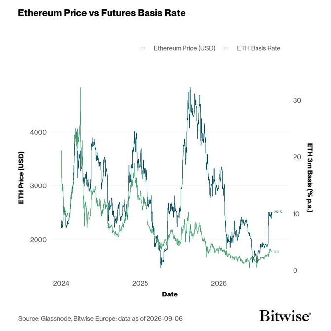 ETH 3m Basis