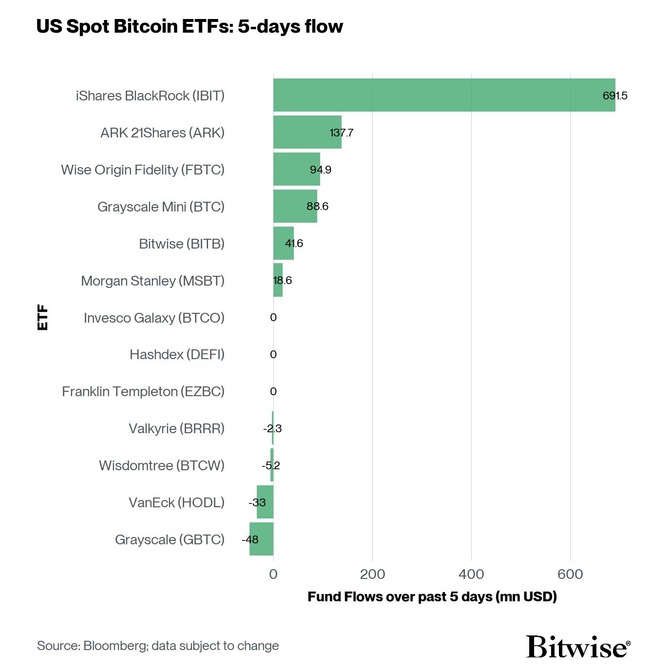 US Spot Bitcoin ETF Fund Flows 5d
