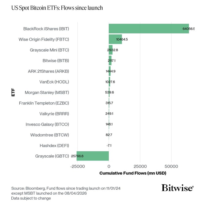 US Spot Bitcoin ETF Fund Flows since launch