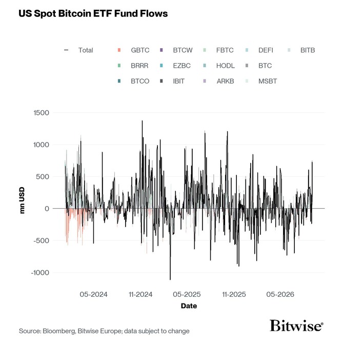 US Spot Bitcoin ETF Funds Fund Flows Daily since launch