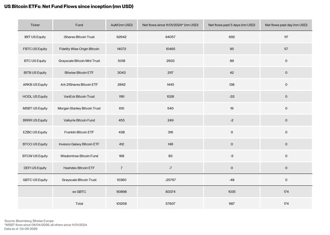 US Spot Bitcoin ETF Table