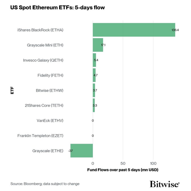 US Spot Ethereum ETF Fund Flows 5d