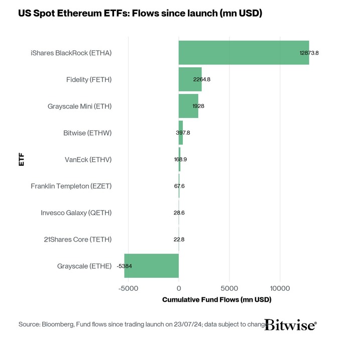 US Spot Ethereum ETF Fund Flows since launch