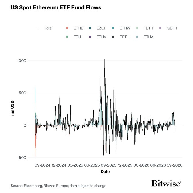 US Spot Ethereum ETF Funds Fund Flows Daily since launch