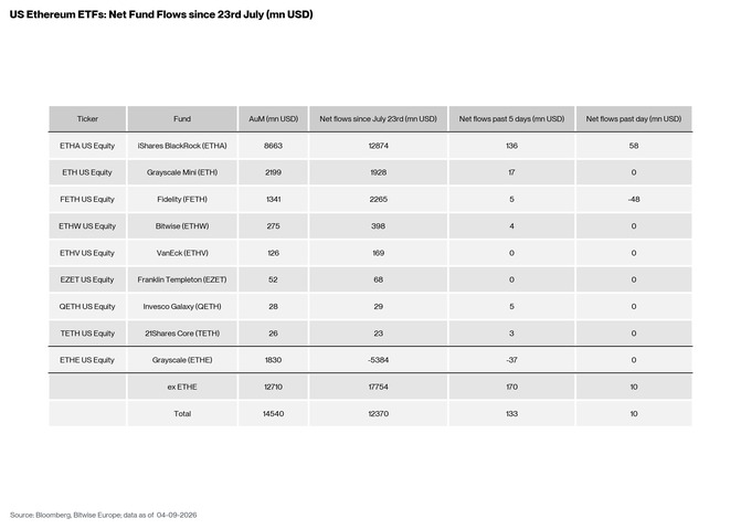 US Spot Ethereum ETF Table