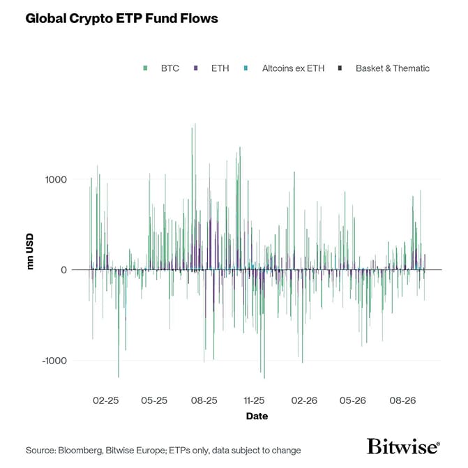 All Crypto ETP Funds Fund Flows Daily short
