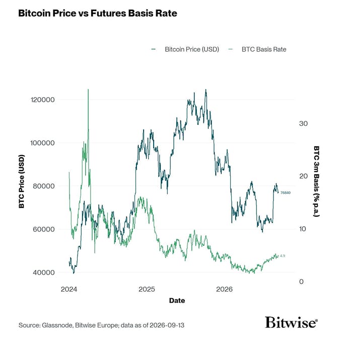 BTC 3m Basis