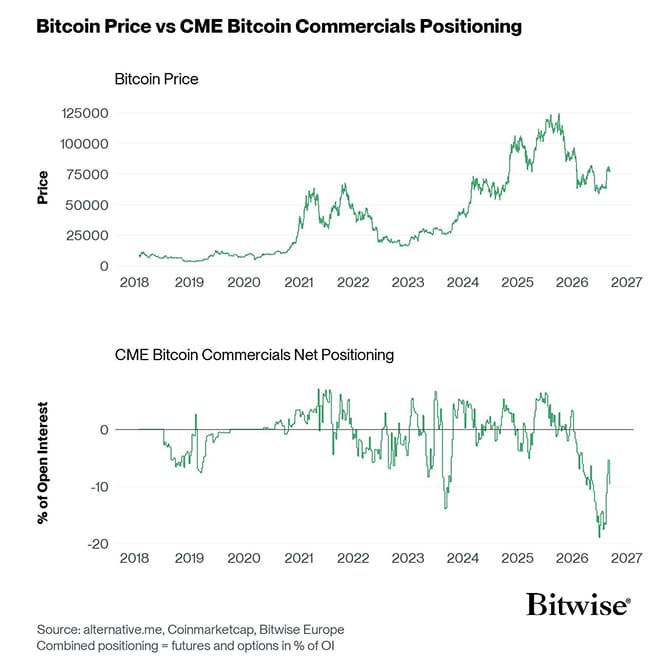 Bitcoin Price vs CME COT Bitcoin Futures Commercials Positioning