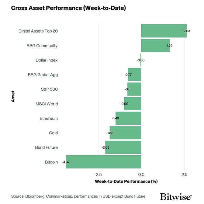 Cross Asset Week to Date Performance