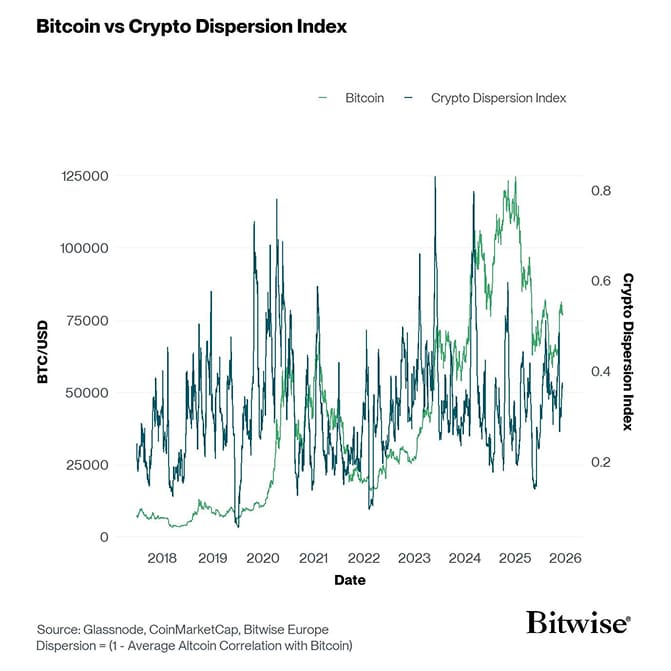 Crypto Dispersion vs Bitcoin short