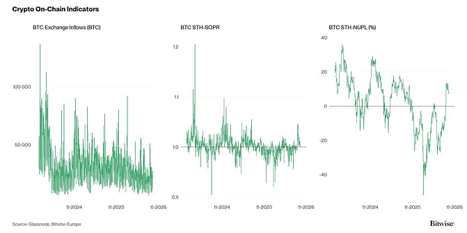 Crypto Market Compass OnChain Indicators