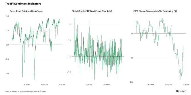 Crypto Market Compass TradFi Indicators