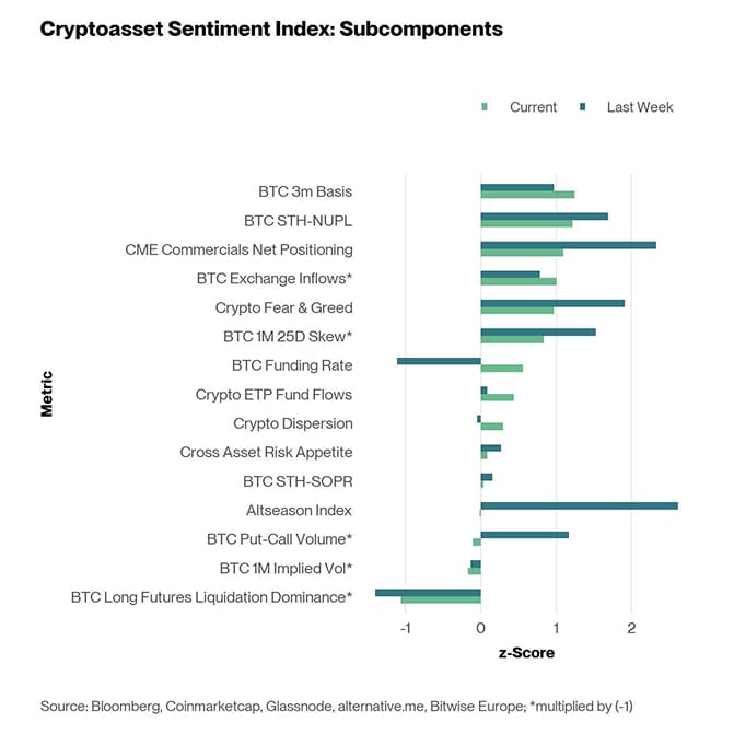 Crypto Sentiment Index Bar Chart