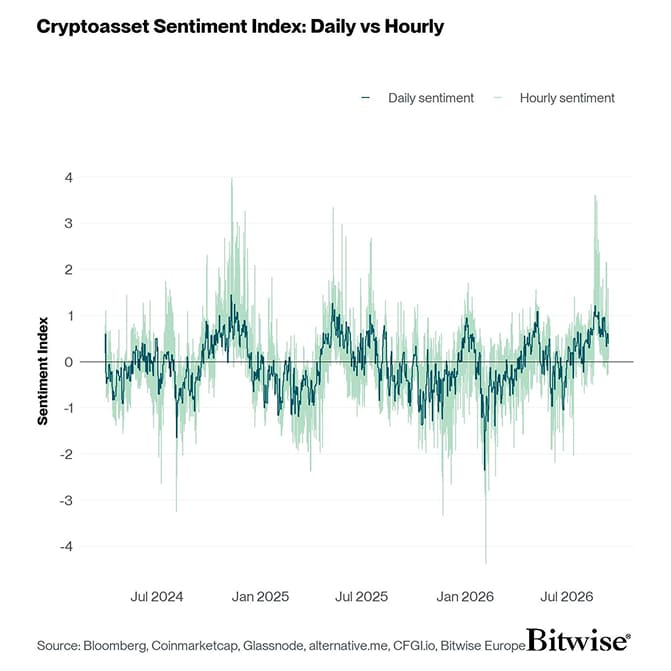 Crypto Sentiment Index Daily vs Hourly