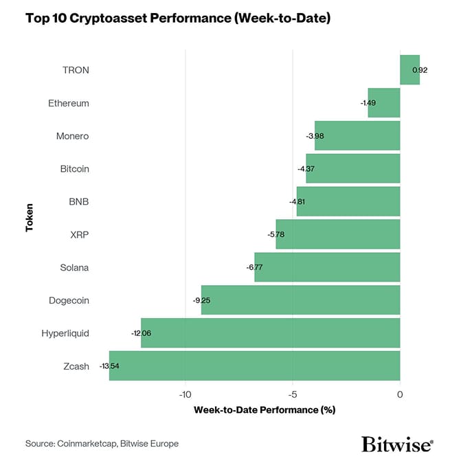 Crypto Top 10 Week to Date Performance