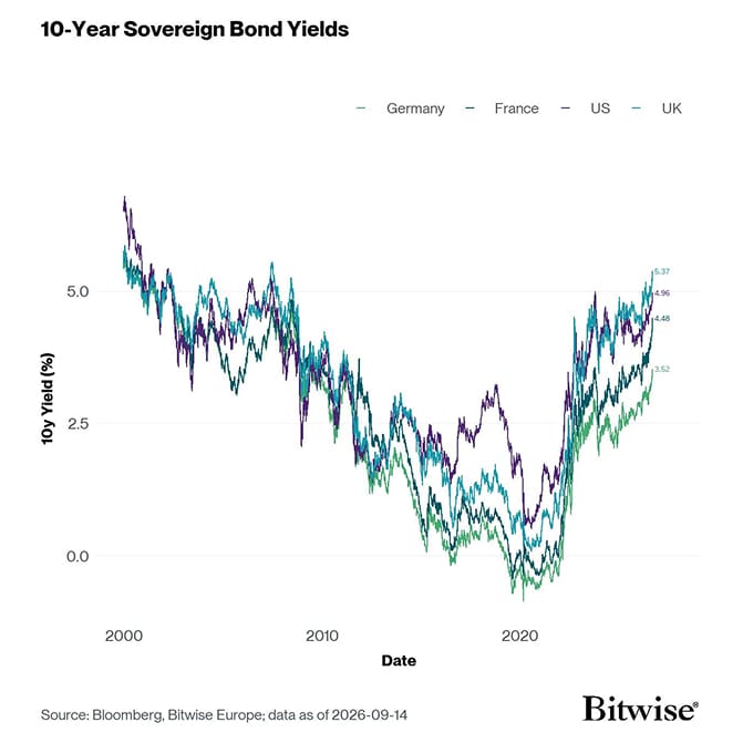 G4 10y Yields