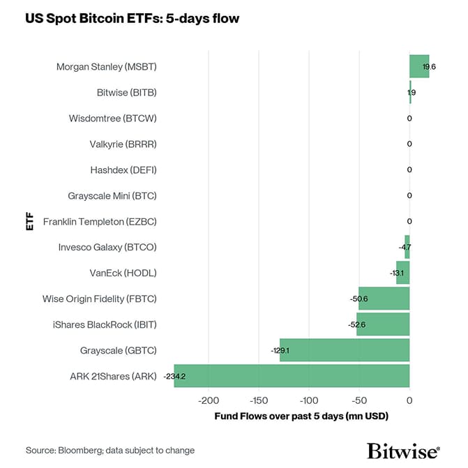 US Spot Bitcoin ETF Fund Flows 5d