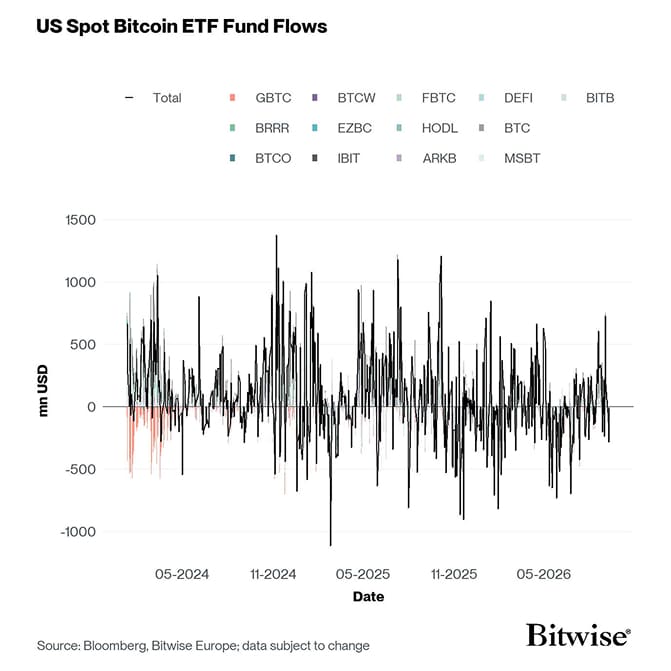 US Spot Bitcoin ETF Funds Fund Flows Daily since launch