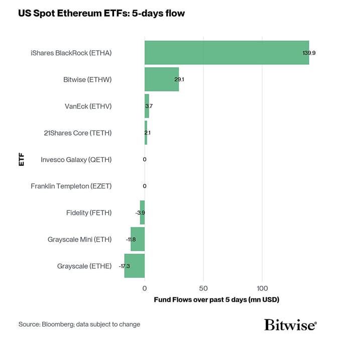 US Spot Ethereum ETF Fund Flows 5d
