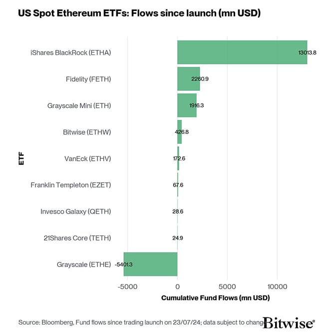US Spot Ethereum ETF Fund Flows since launch