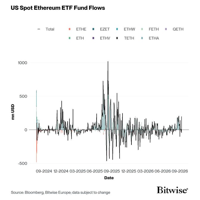 US Spot Ethereum ETF Funds Fund Flows Daily since launch