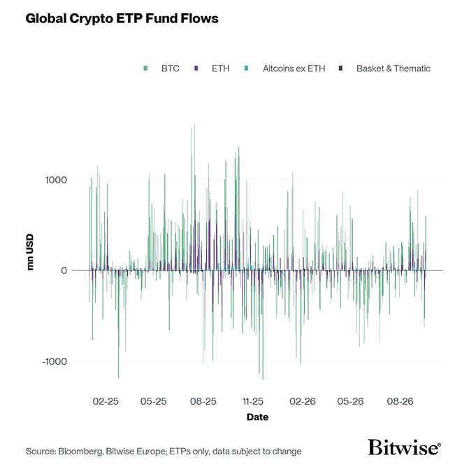 All Crypto ETP Funds Fund Flows Daily short