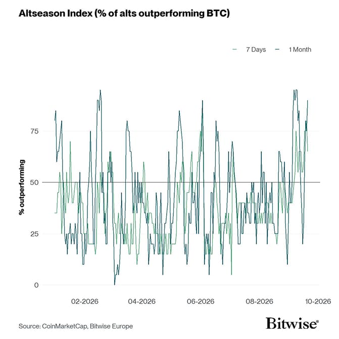 Altseason Index short