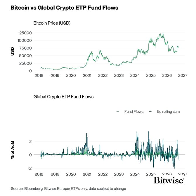 BTC vs All Crypto ETP Funds Fund Flows Daily long PCT