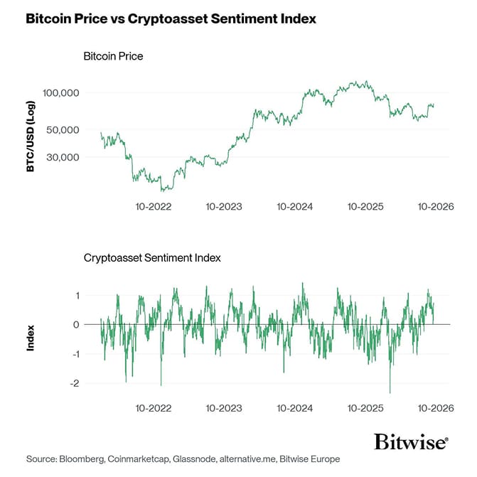 Bitcoin Price vs Crypto Sentiment Index
