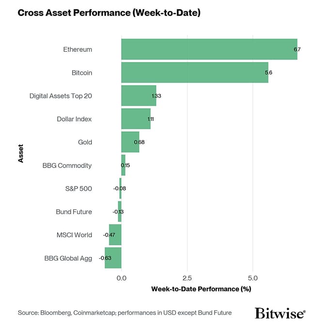 Cross Asset Week to Date Performance