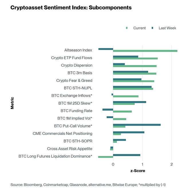 Crypto Sentiment Index Bar Chart