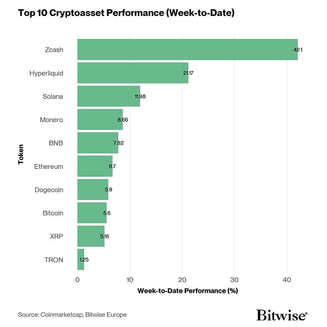 Crypto Top 10 Week to Date Performance