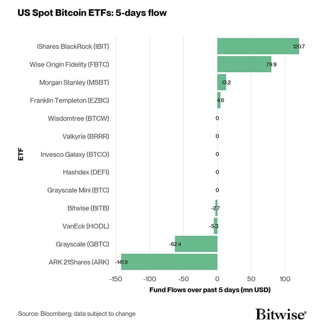 US Spot Bitcoin ETF Fund Flows 5d