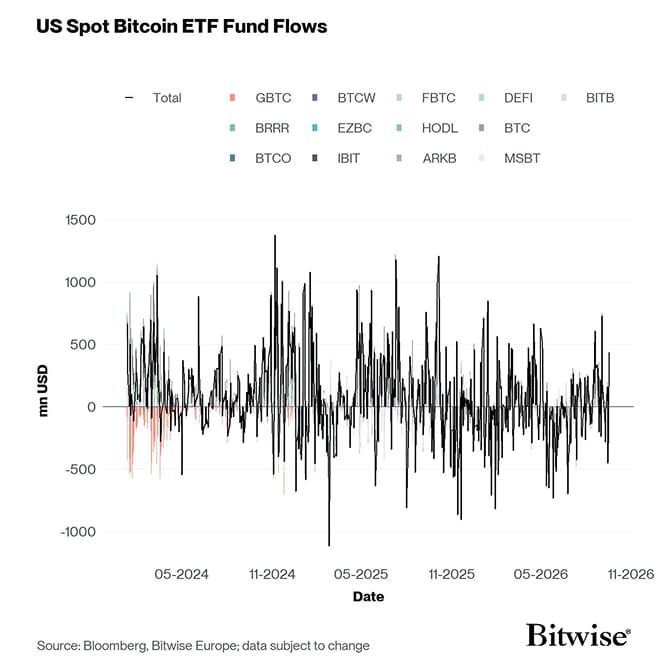US Spot Bitcoin ETF Funds Fund Flows Daily since launch