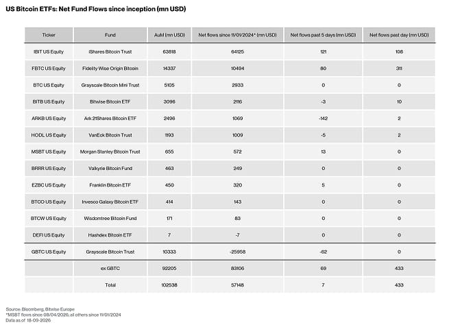 US Spot Bitcoin ETF Table