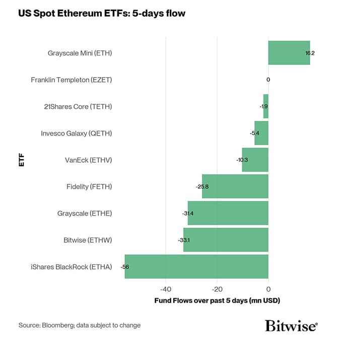 US Spot Ethereum ETF Fund Flows 5d
