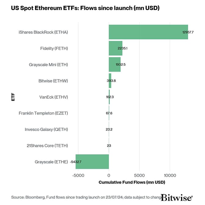 US Spot Ethereum ETF Fund Flows since launch