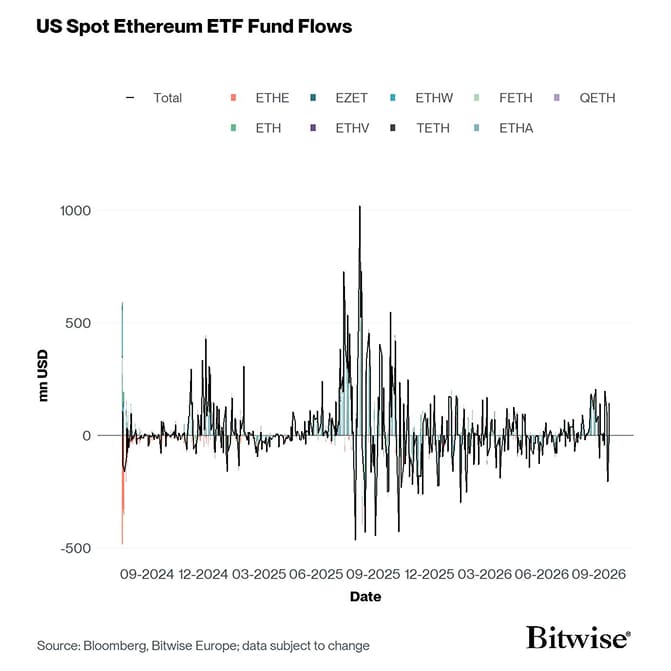US Spot Ethereum ETF Funds Fund Flows Daily since launch