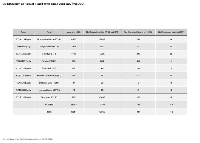 US Spot Ethereum ETF Table