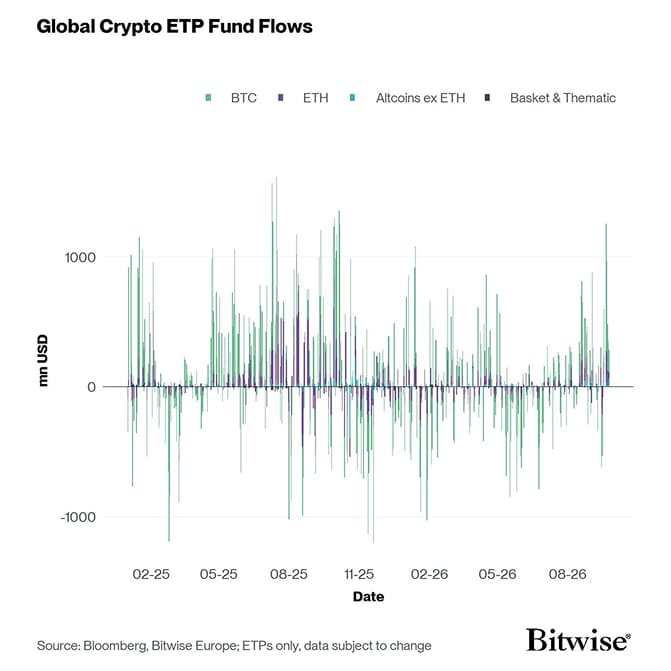 All Crypto ETP Funds Fund Flows Daily short